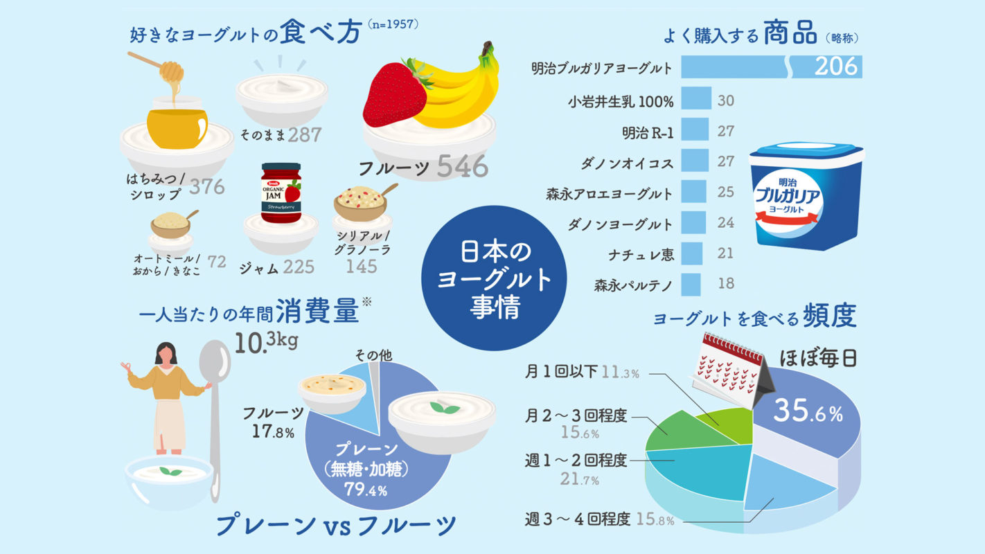 Konsumsi Yogurt di Jepang | Photo by:「みんなのヨーグルトアカデミー」(from PR TIMES)